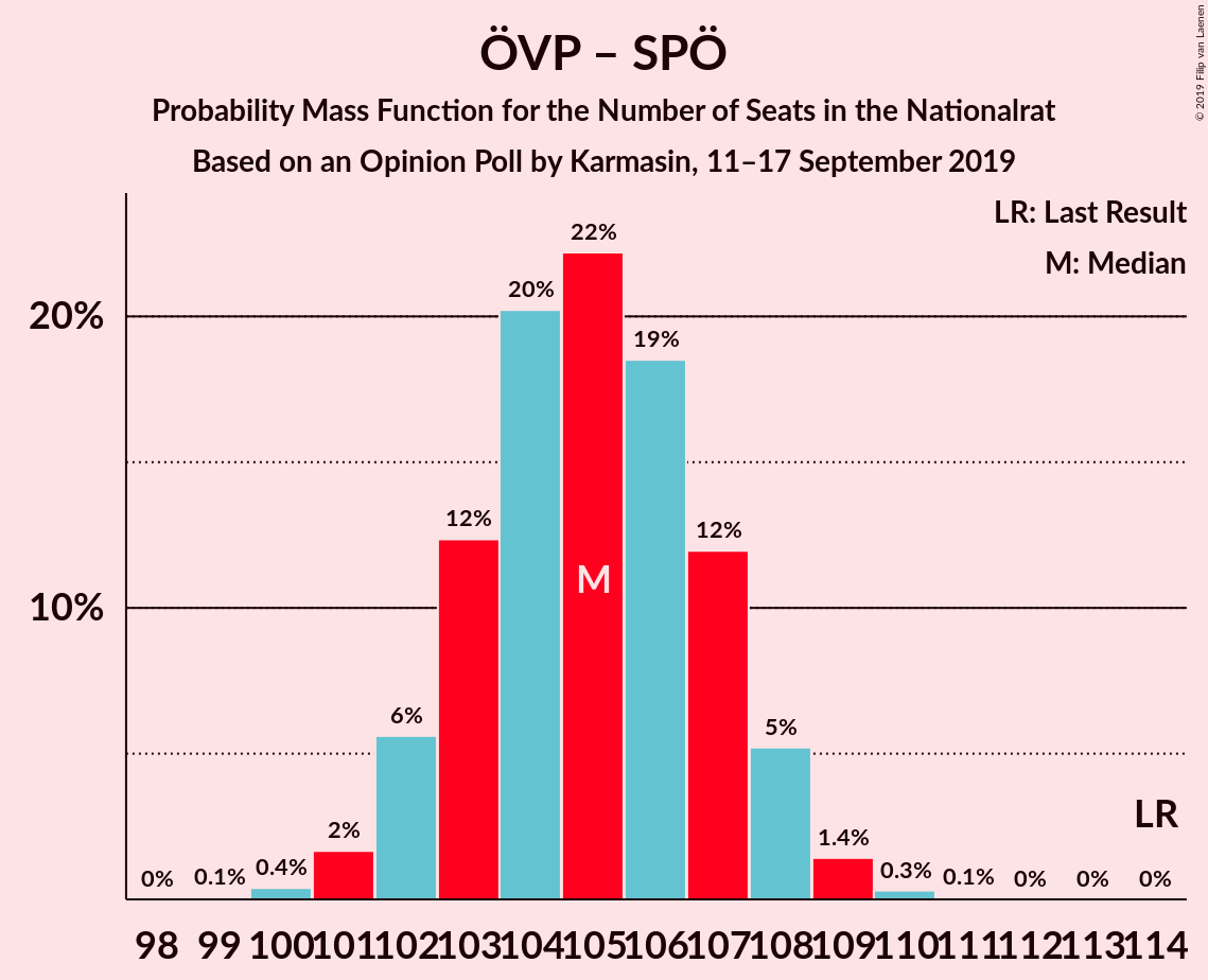 Graph with seats probability mass function not yet produced