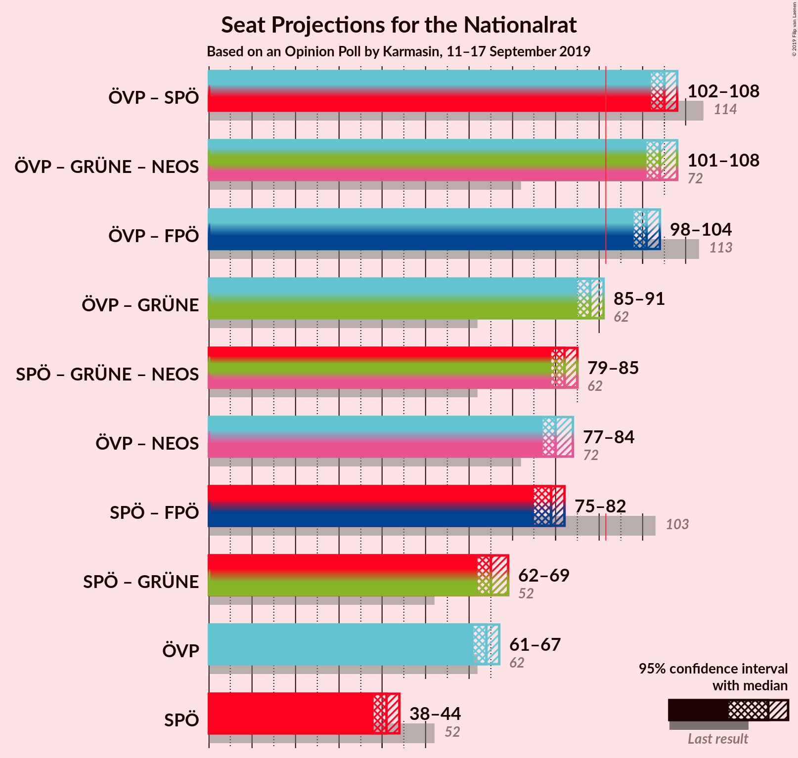 Graph with coalitions seats not yet produced