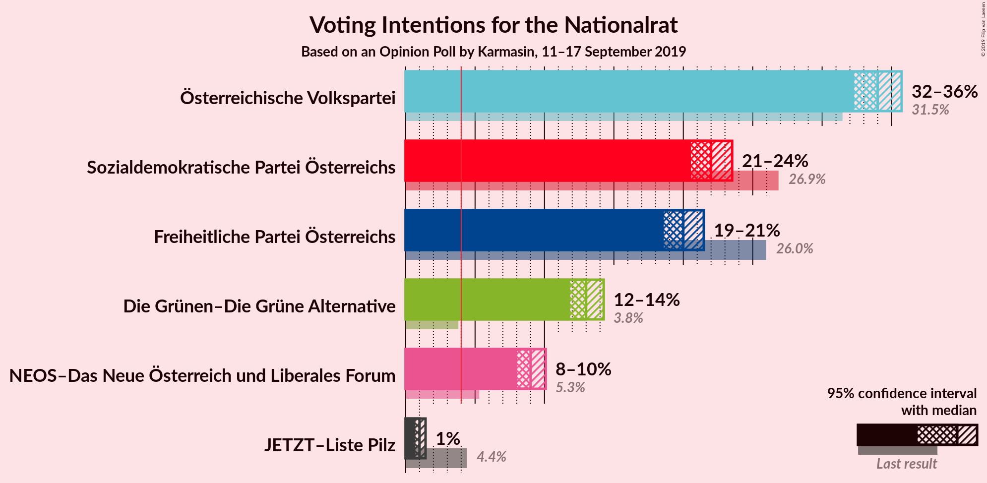 Graph with voting intentions not yet produced