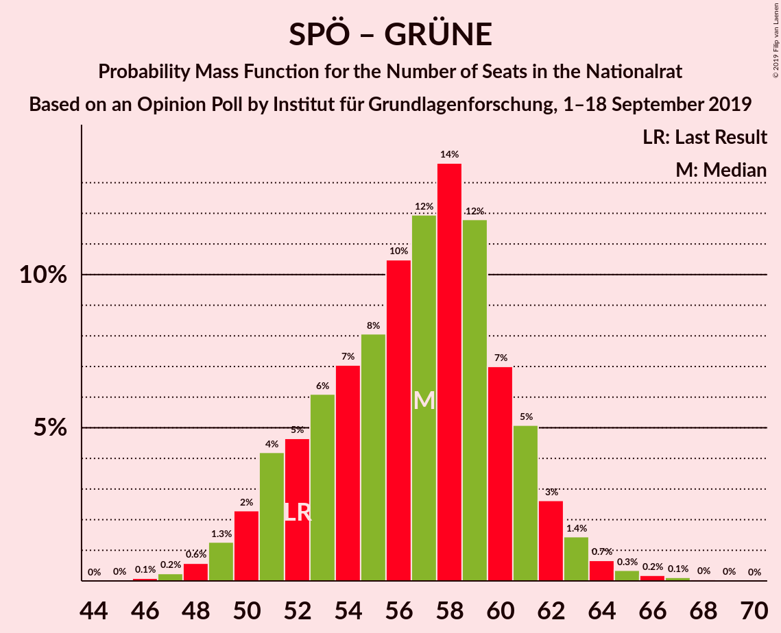 Graph with seats probability mass function not yet produced