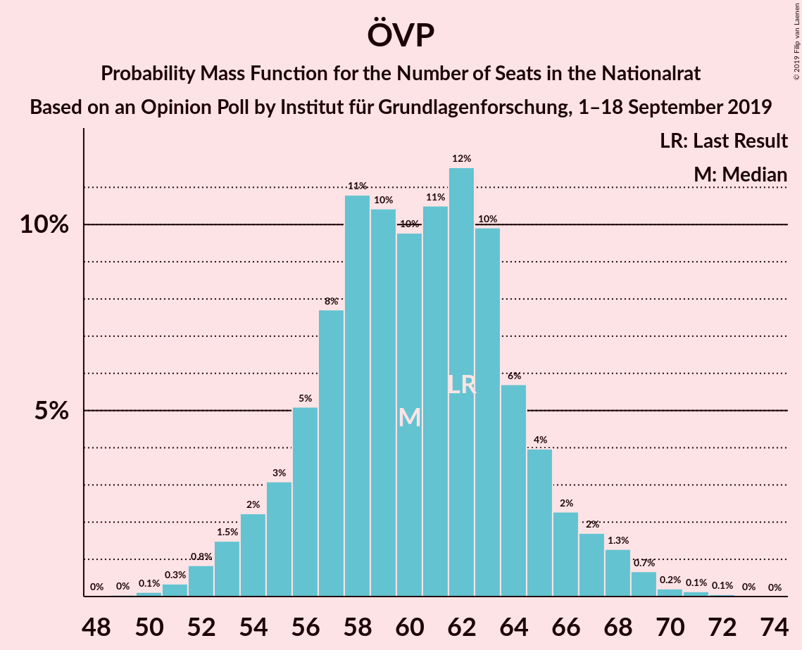 Graph with seats probability mass function not yet produced