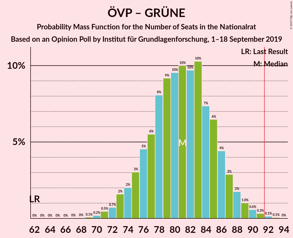 Graph with seats probability mass function not yet produced