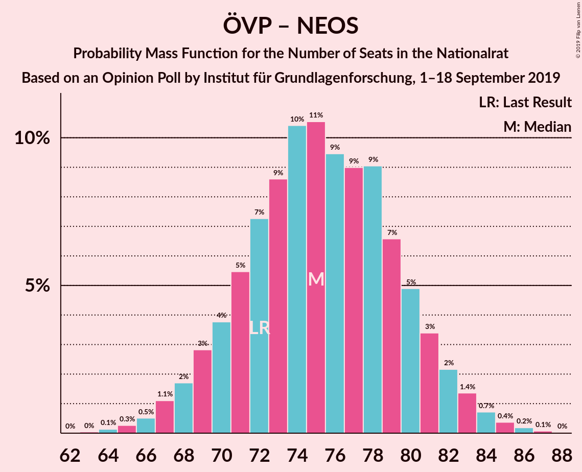 Graph with seats probability mass function not yet produced