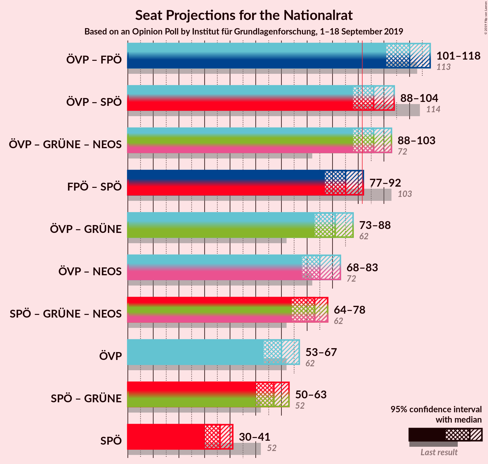 Graph with coalitions seats not yet produced