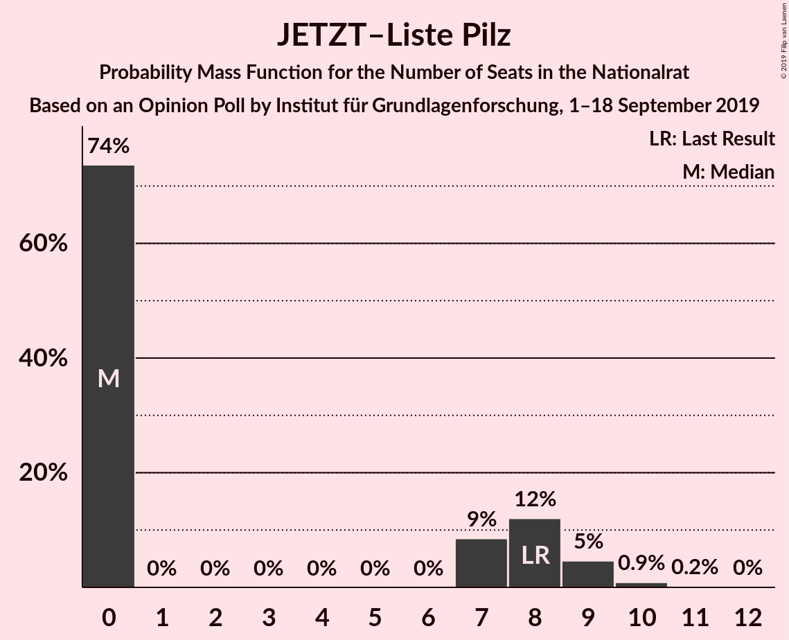 Graph with seats probability mass function not yet produced