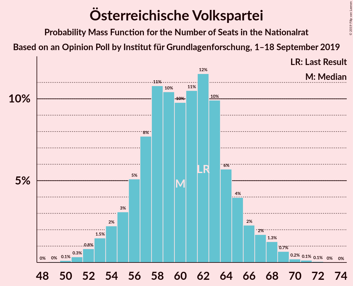 Graph with seats probability mass function not yet produced