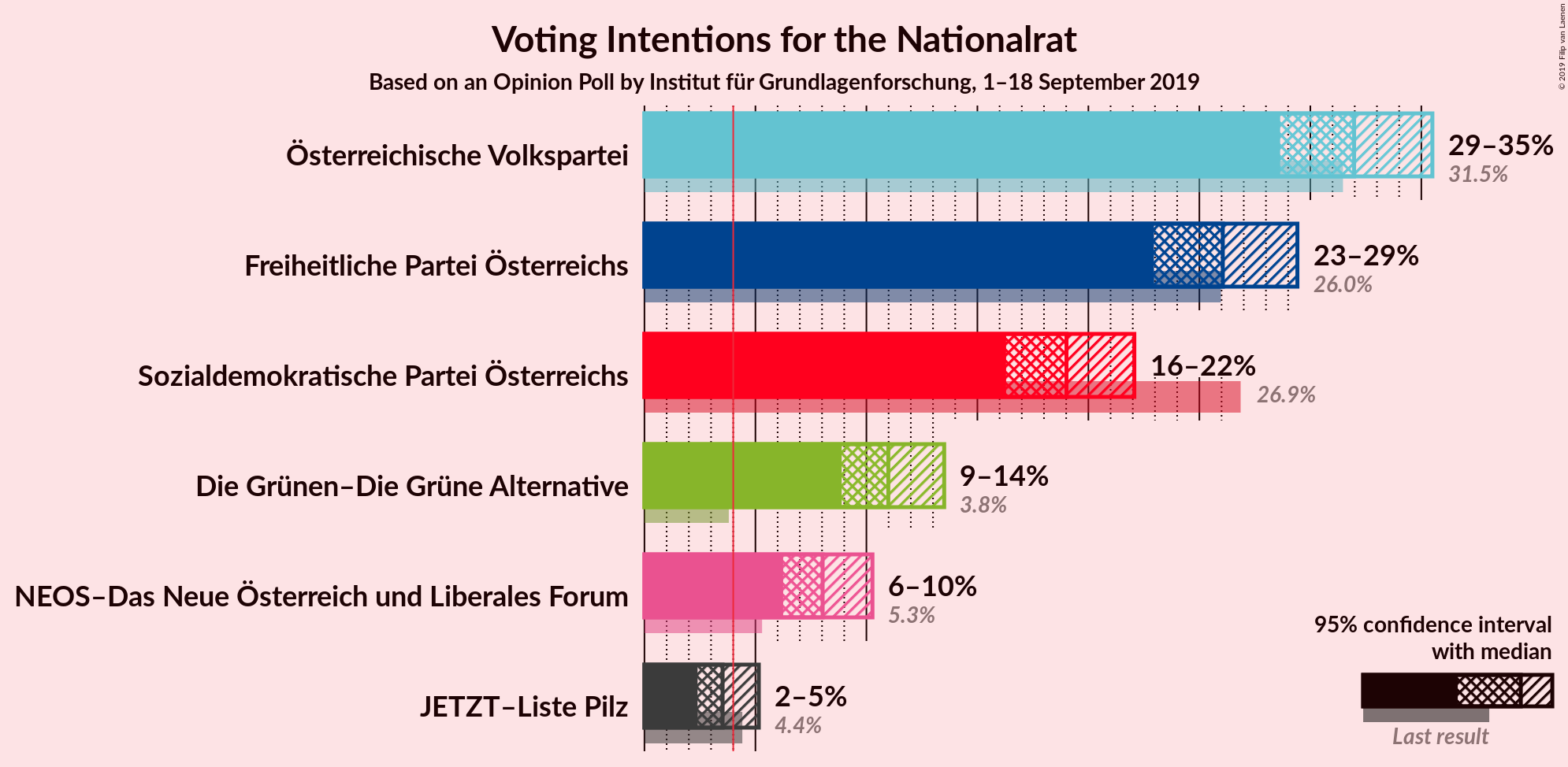 Graph with voting intentions not yet produced