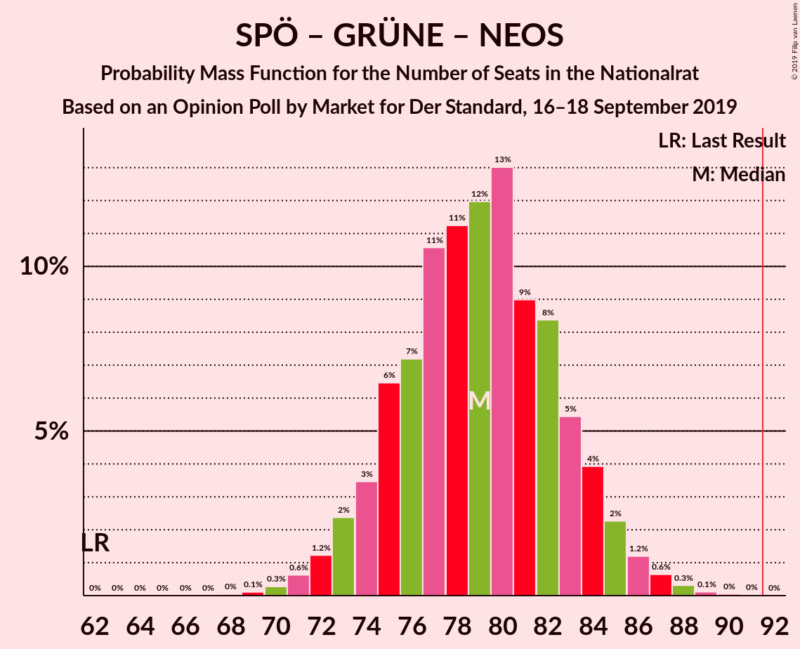 Graph with seats probability mass function not yet produced