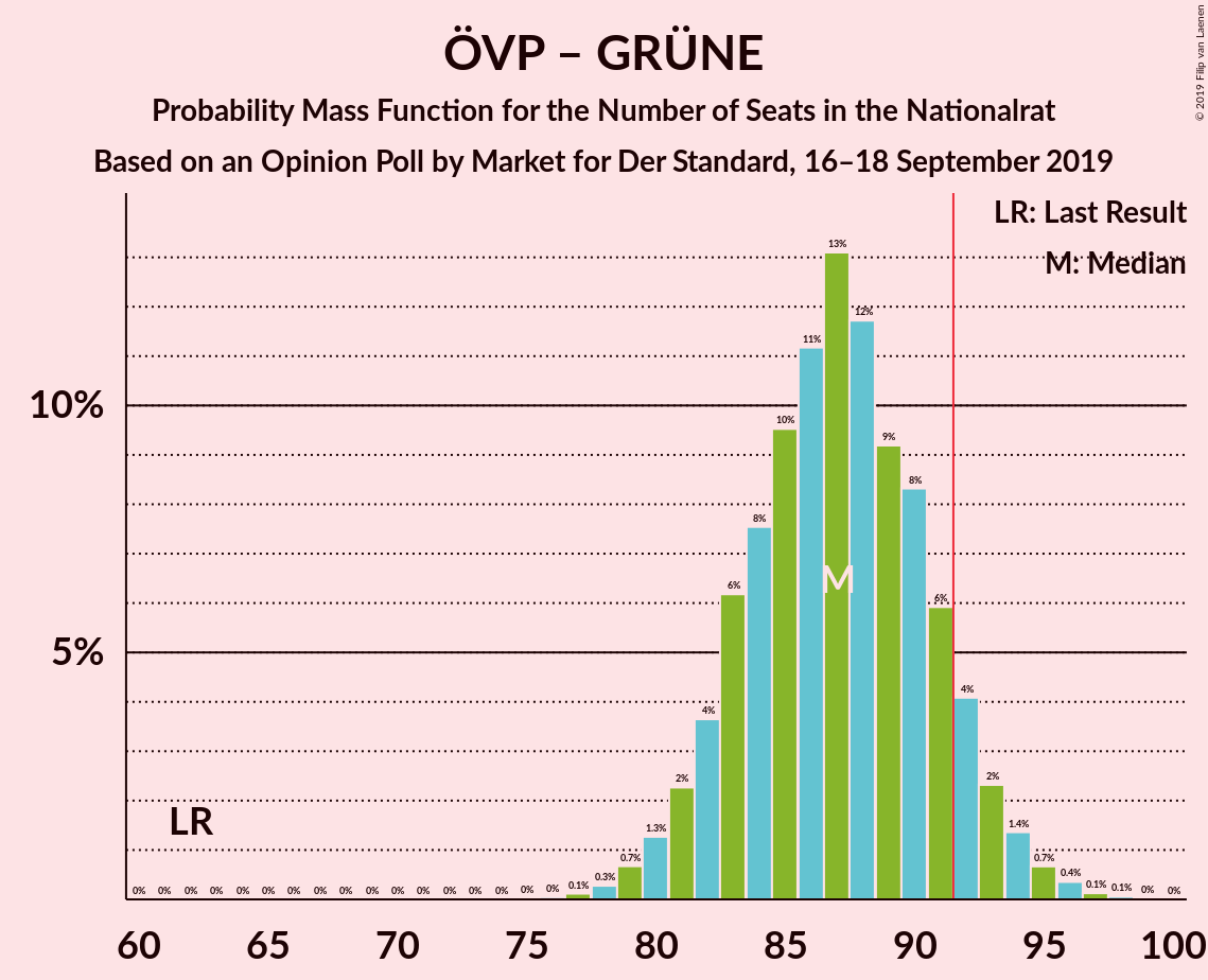 Graph with seats probability mass function not yet produced