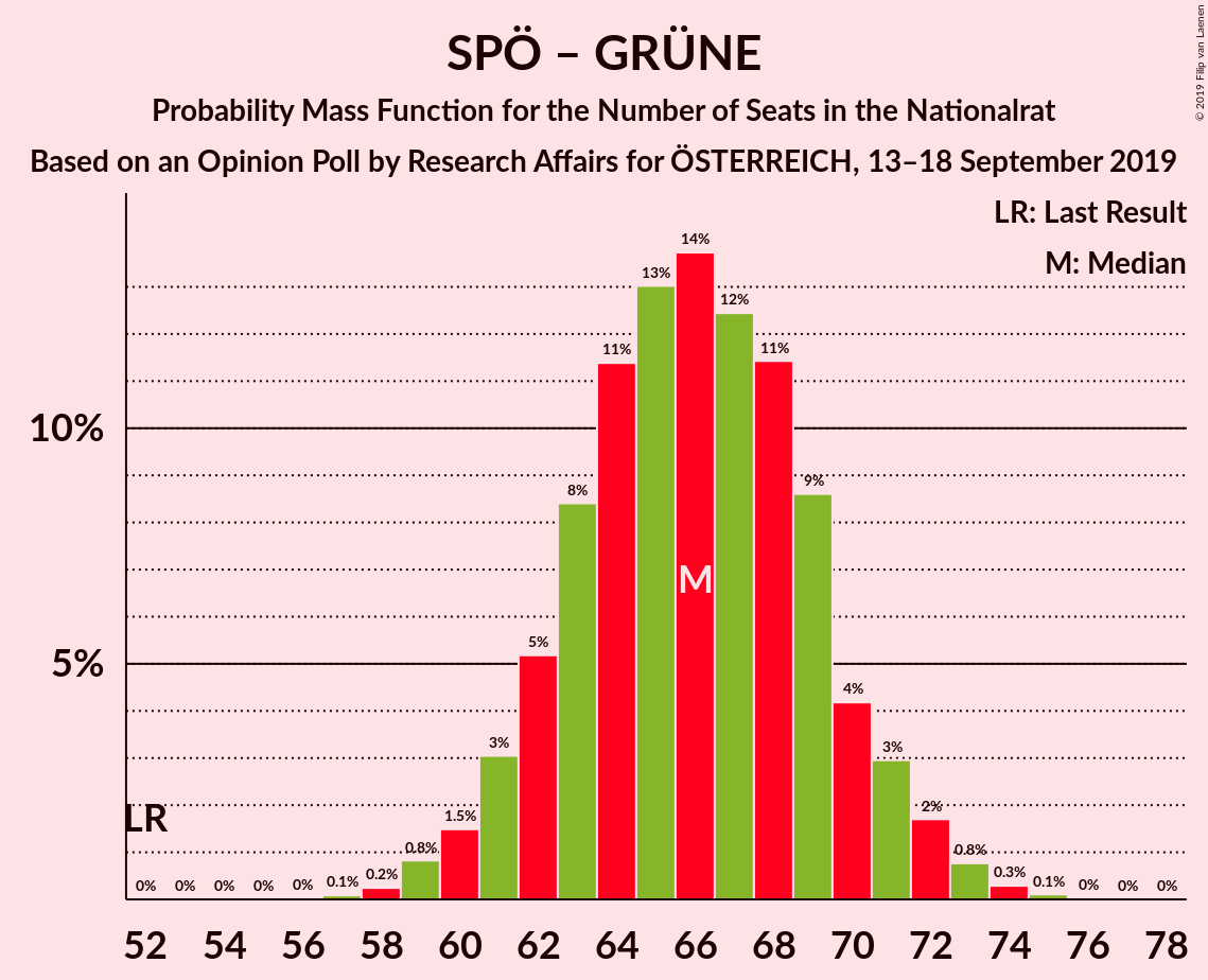 Graph with seats probability mass function not yet produced