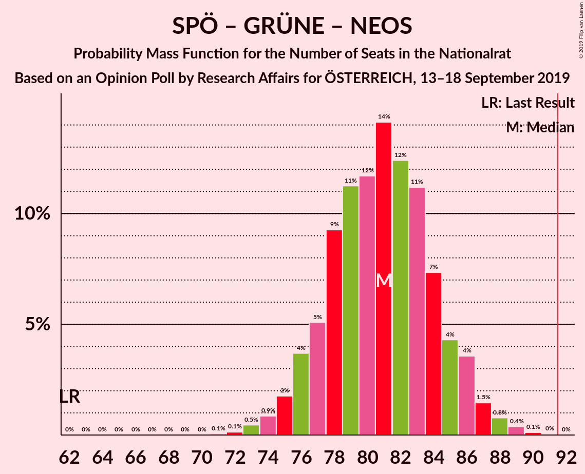 Graph with seats probability mass function not yet produced