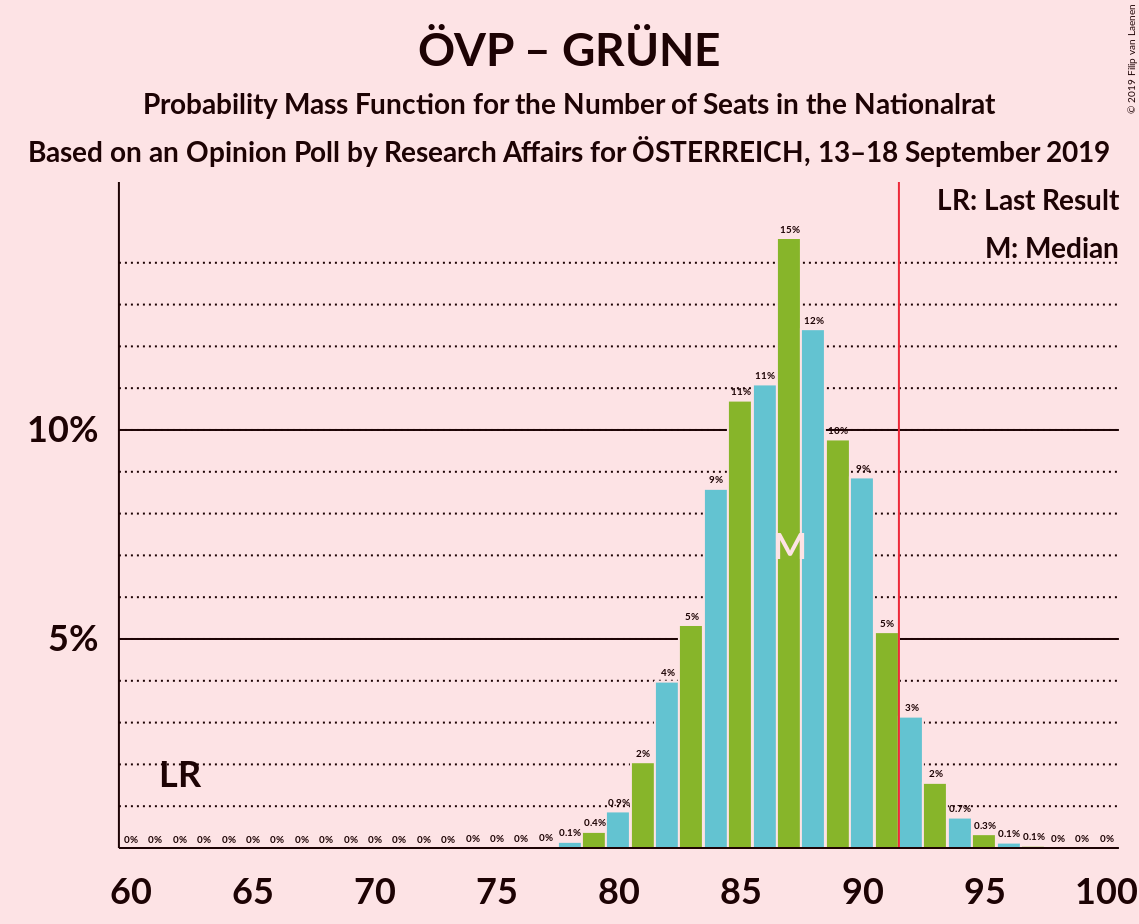 Graph with seats probability mass function not yet produced