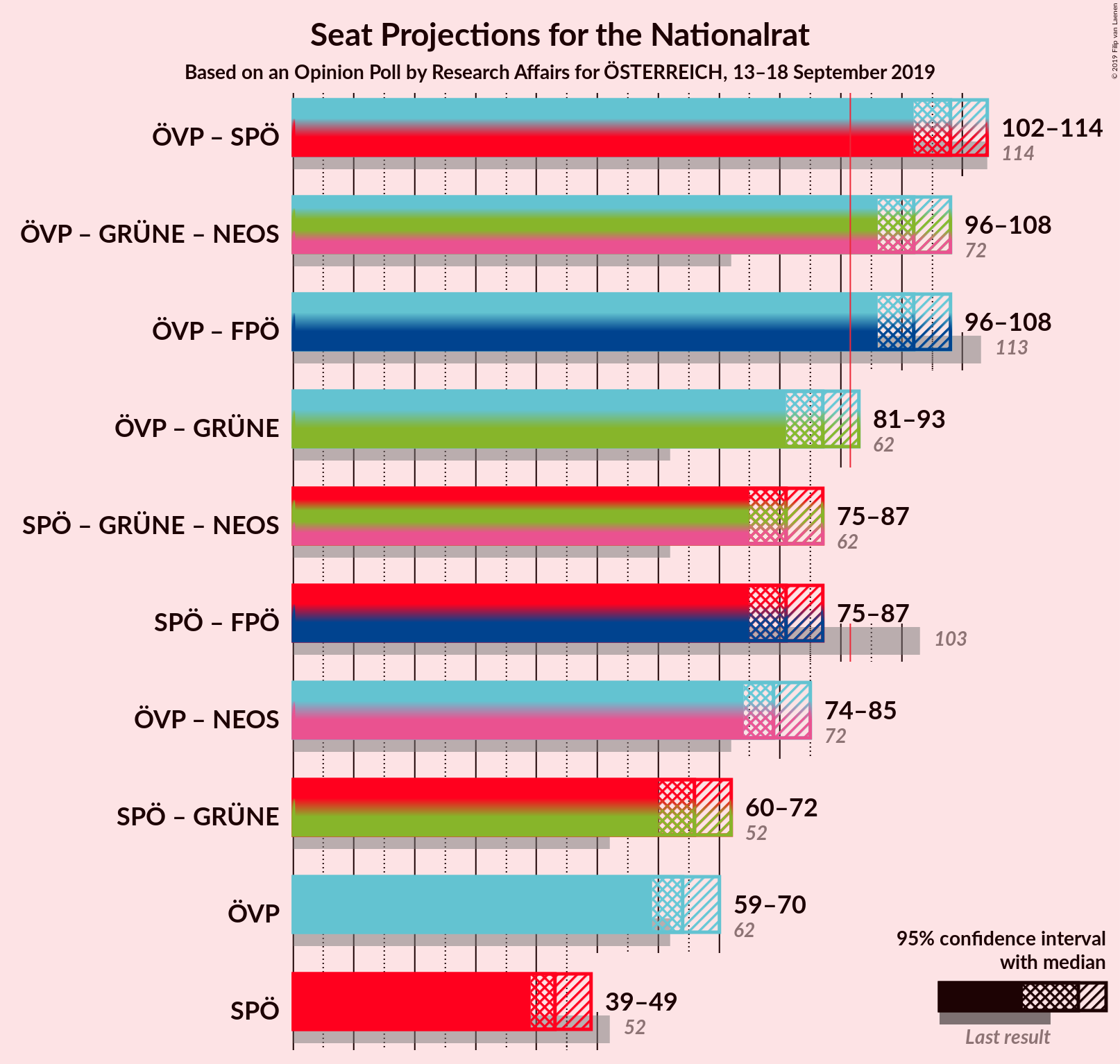 Graph with coalitions seats not yet produced