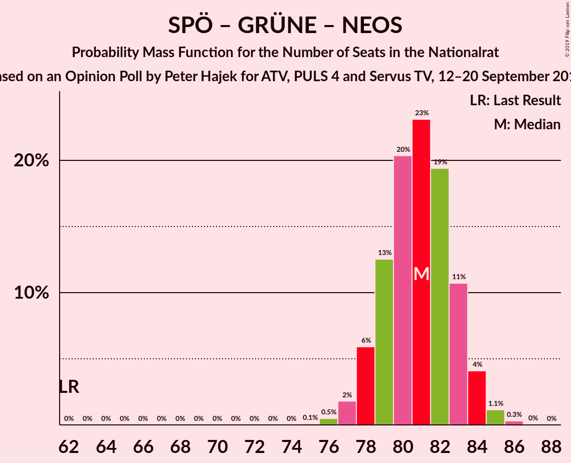 Graph with seats probability mass function not yet produced