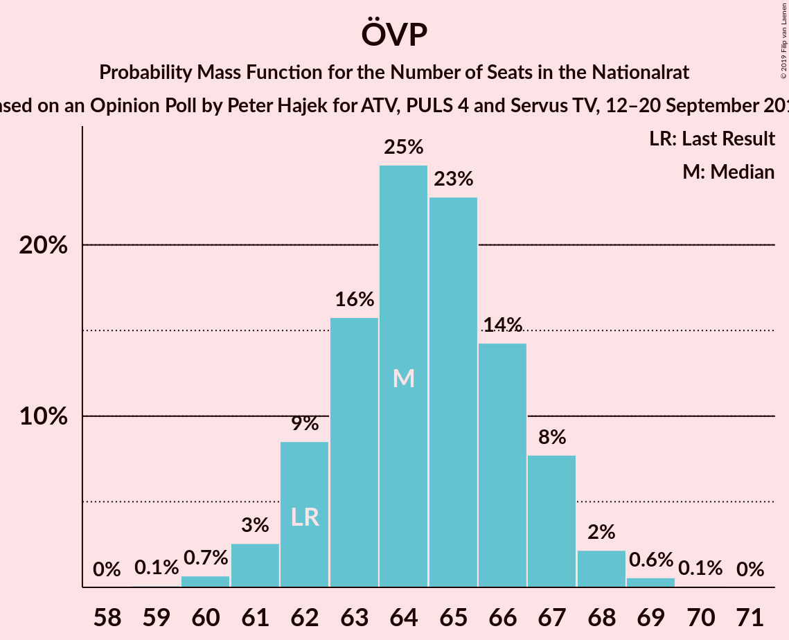 Graph with seats probability mass function not yet produced