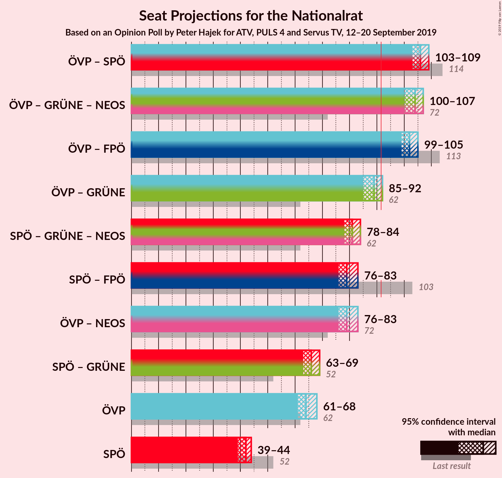 Graph with coalitions seats not yet produced