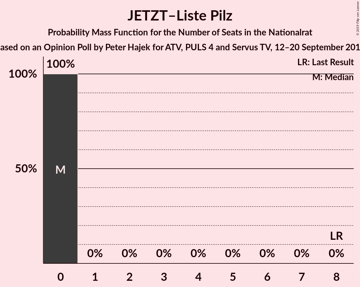 Graph with seats probability mass function not yet produced