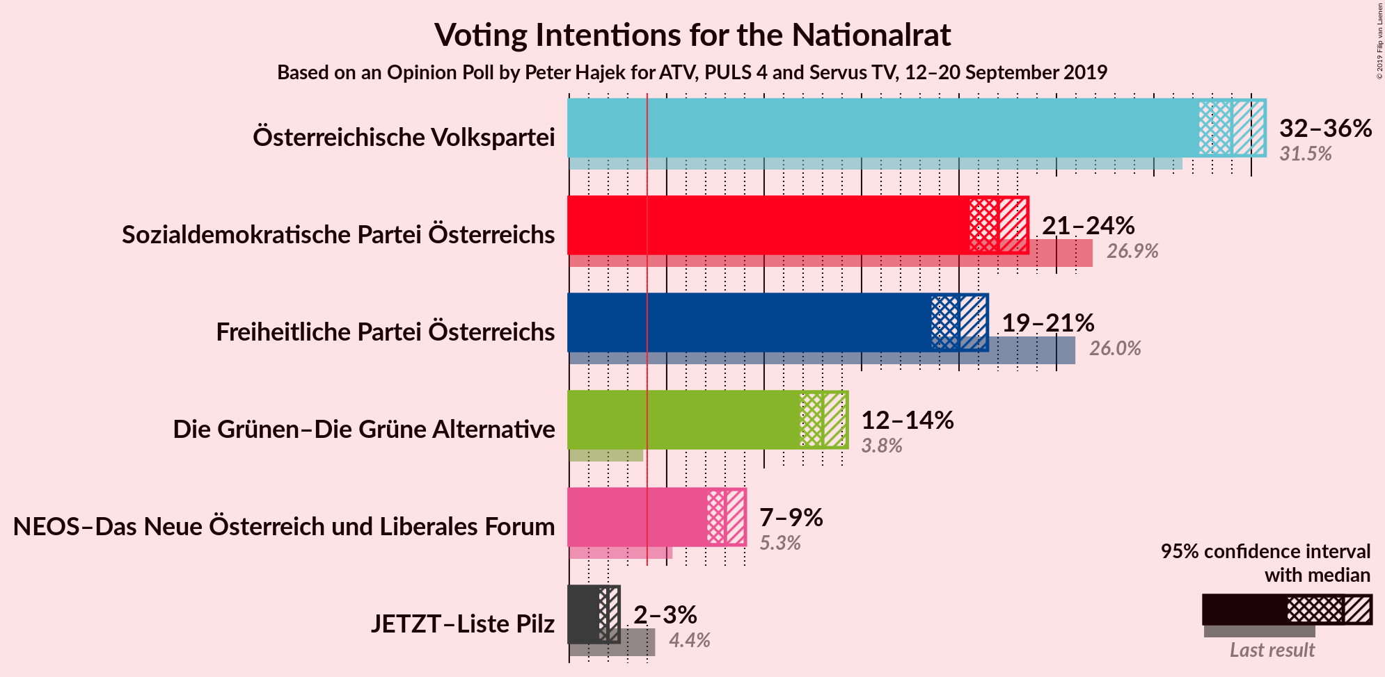 Graph with voting intentions not yet produced