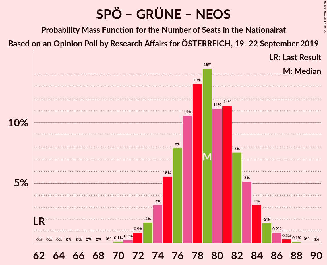 Graph with seats probability mass function not yet produced