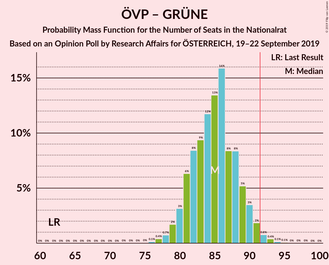 Graph with seats probability mass function not yet produced