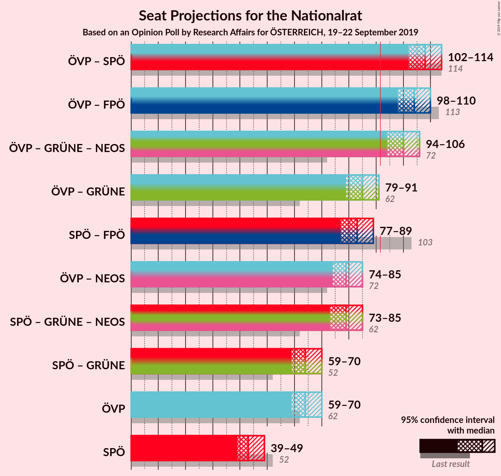 Graph with coalitions seats not yet produced