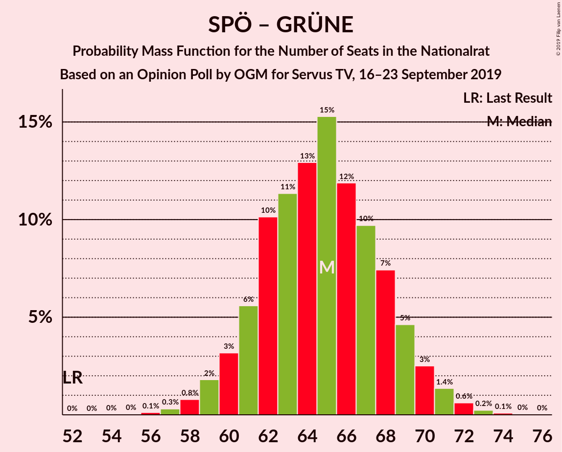 Graph with seats probability mass function not yet produced