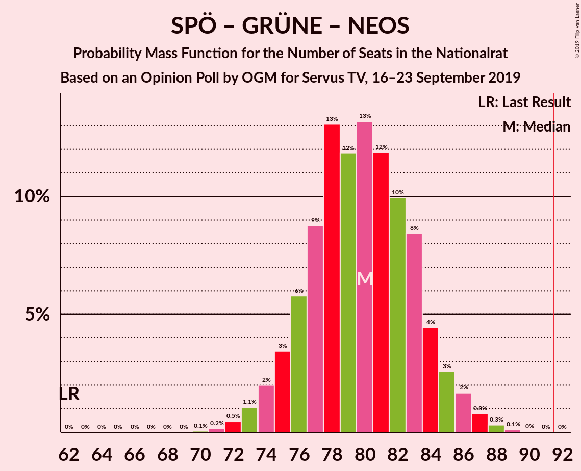 Graph with seats probability mass function not yet produced