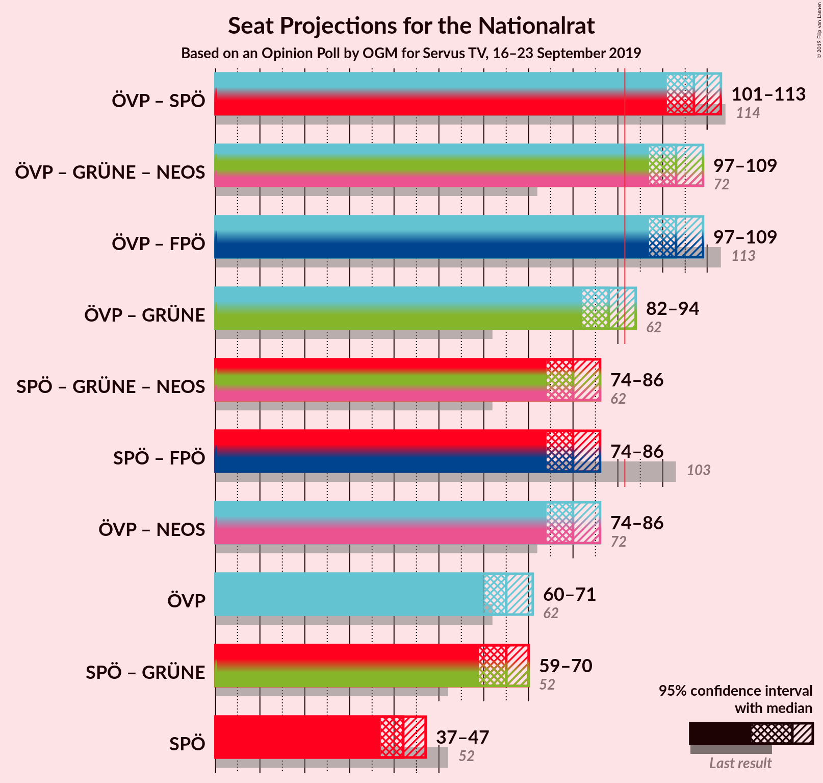 Graph with coalitions seats not yet produced