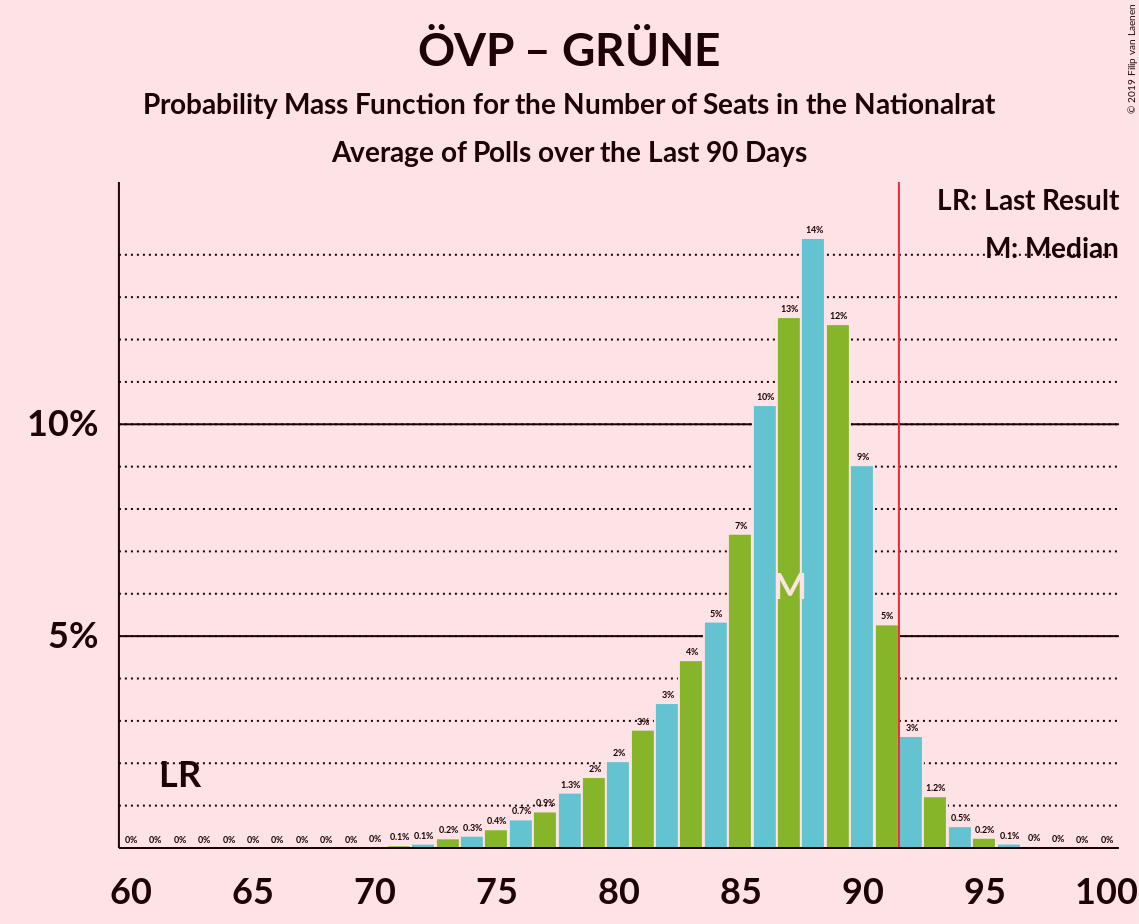 Graph with seats probability mass function not yet produced