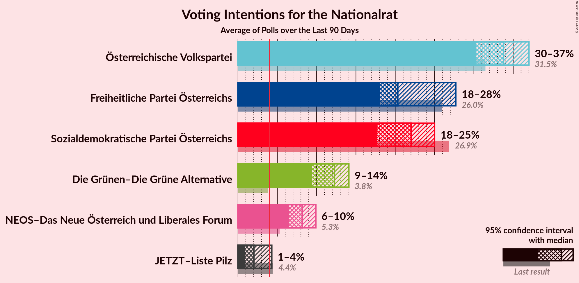 Graph with voting intentions not yet produced