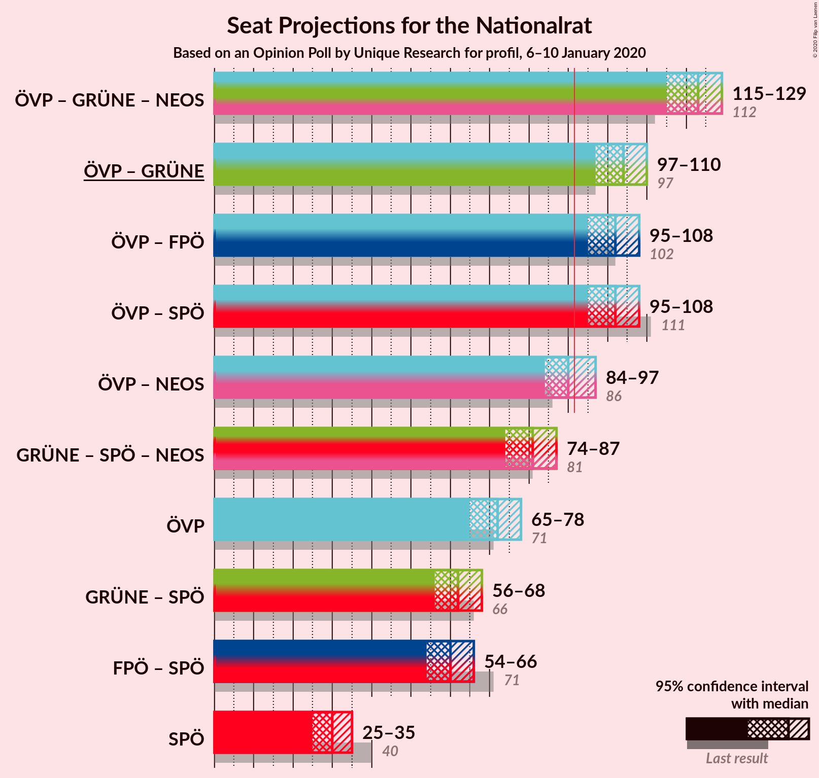 Graph with coalitions seats not yet produced