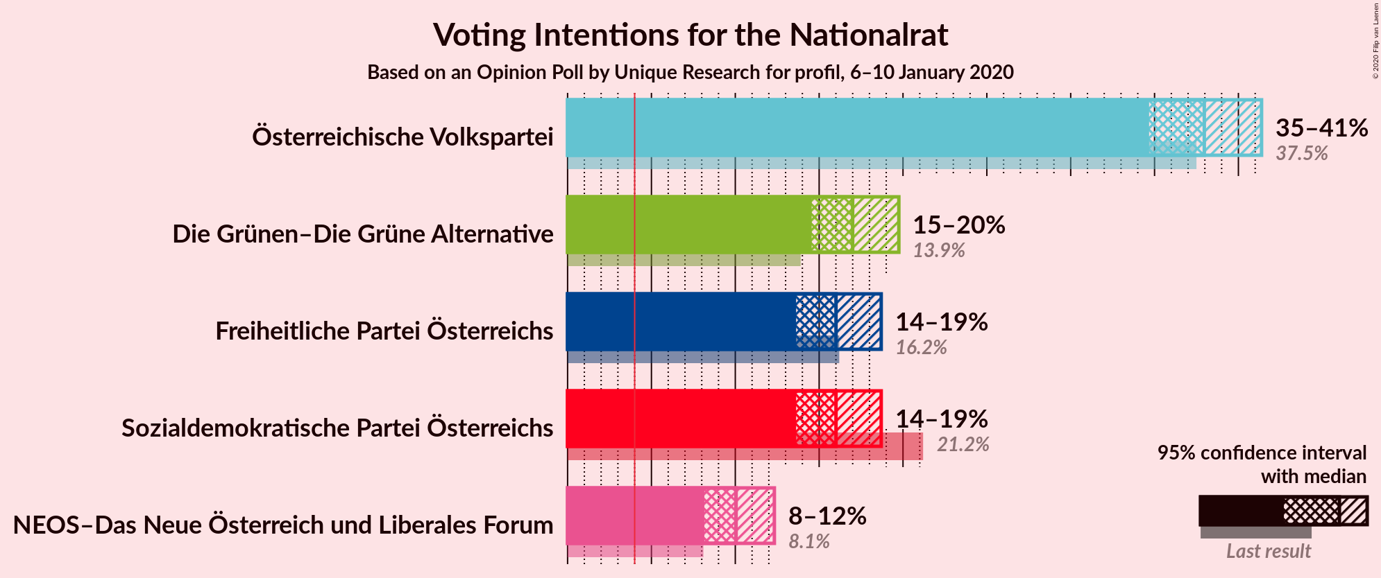 Graph with voting intentions not yet produced