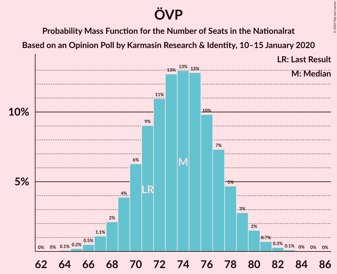 Graph with seats probability mass function not yet produced