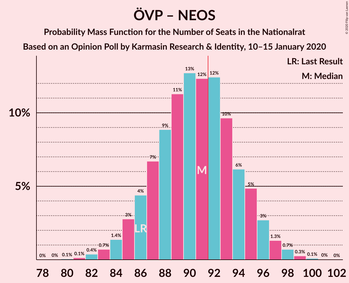 Graph with seats probability mass function not yet produced