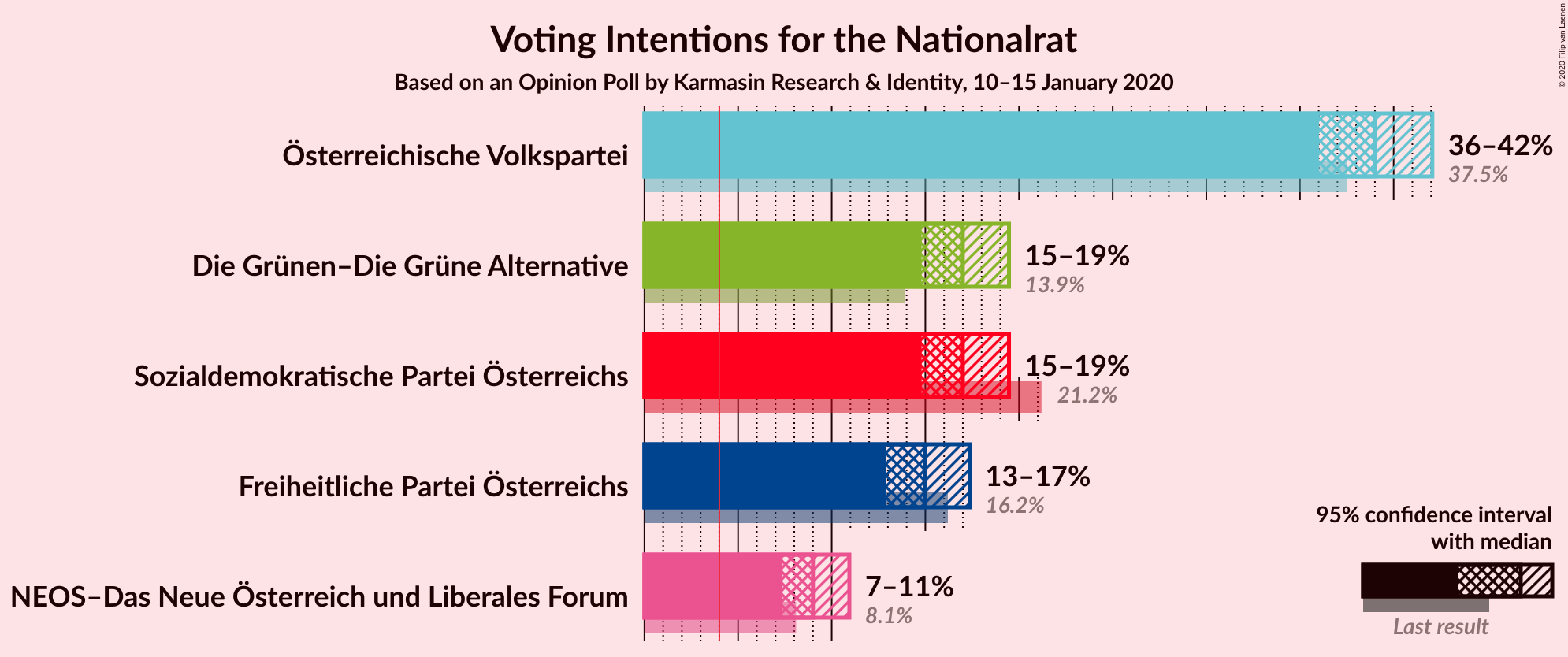 Graph with voting intentions not yet produced