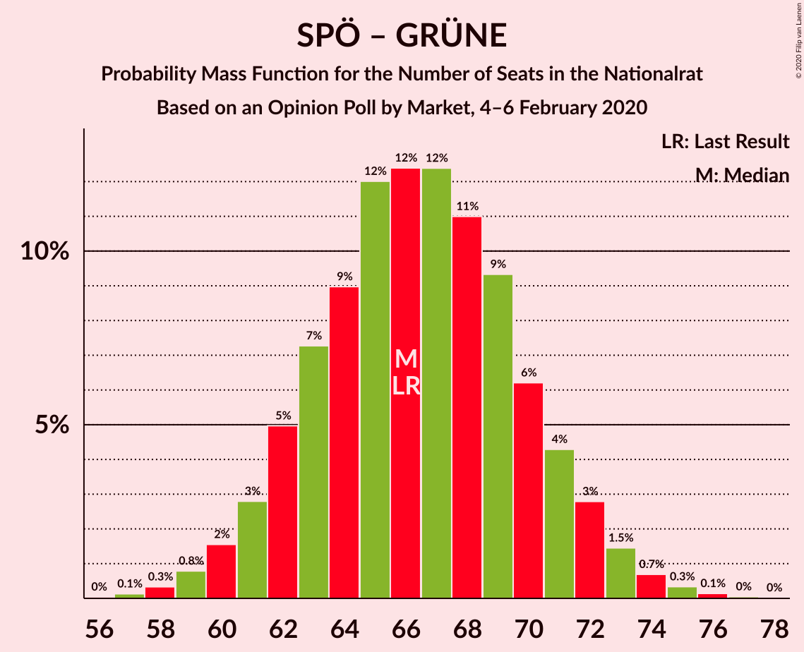 Graph with seats probability mass function not yet produced