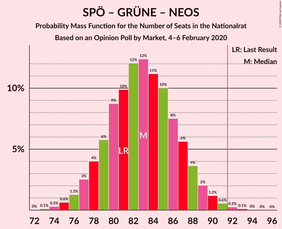 Graph with seats probability mass function not yet produced