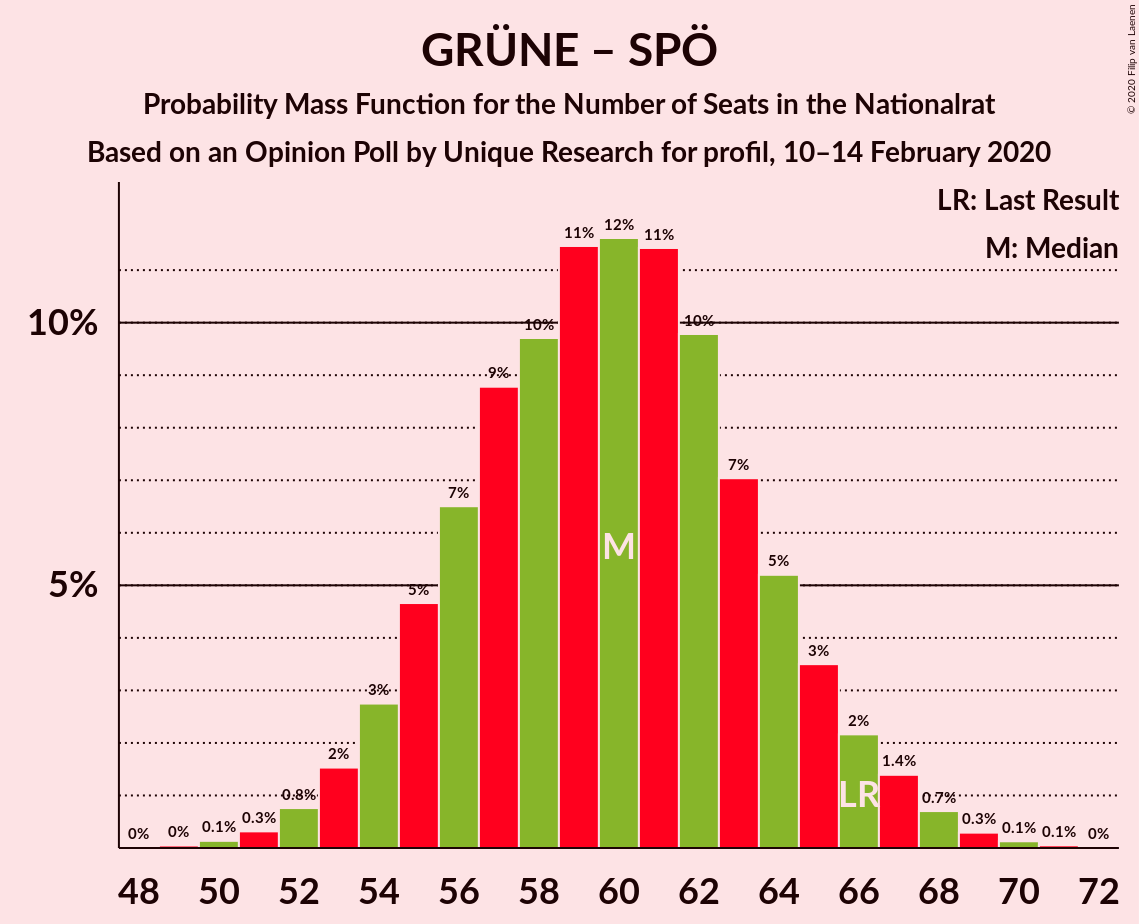 Graph with seats probability mass function not yet produced