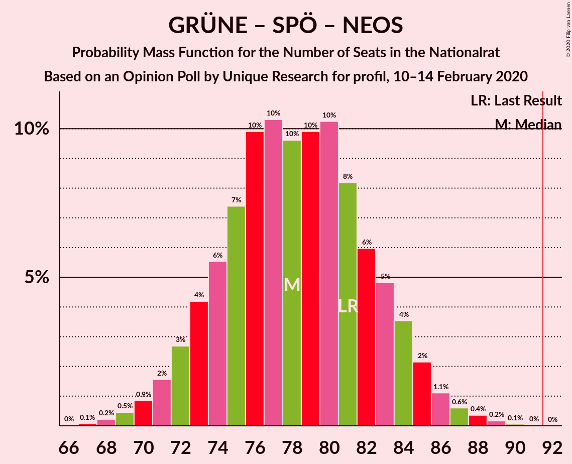 Graph with seats probability mass function not yet produced