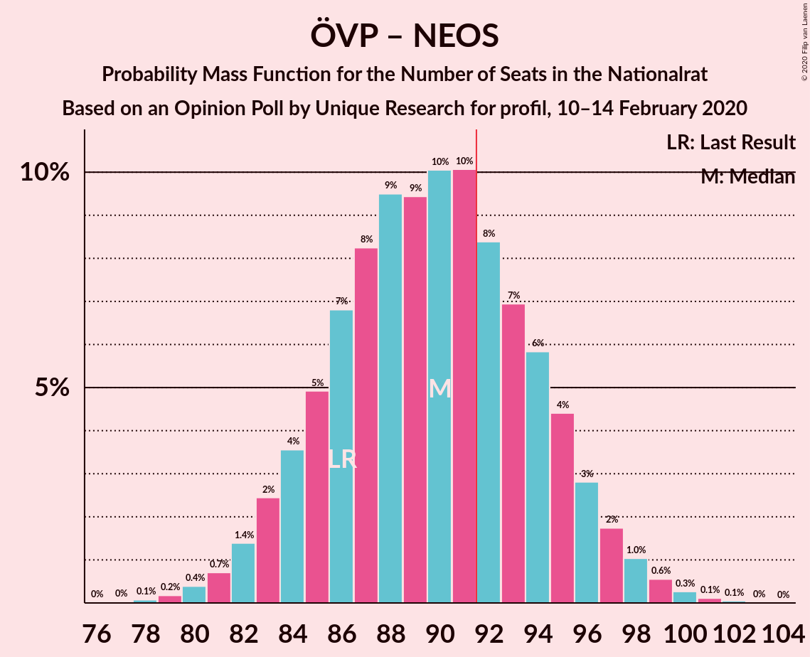 Graph with seats probability mass function not yet produced