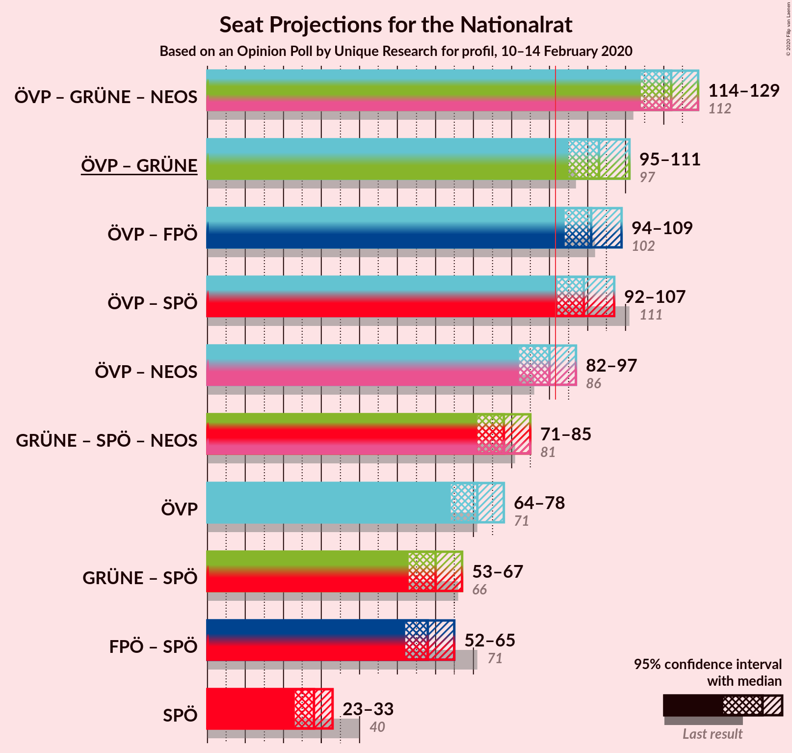 Graph with coalitions seats not yet produced