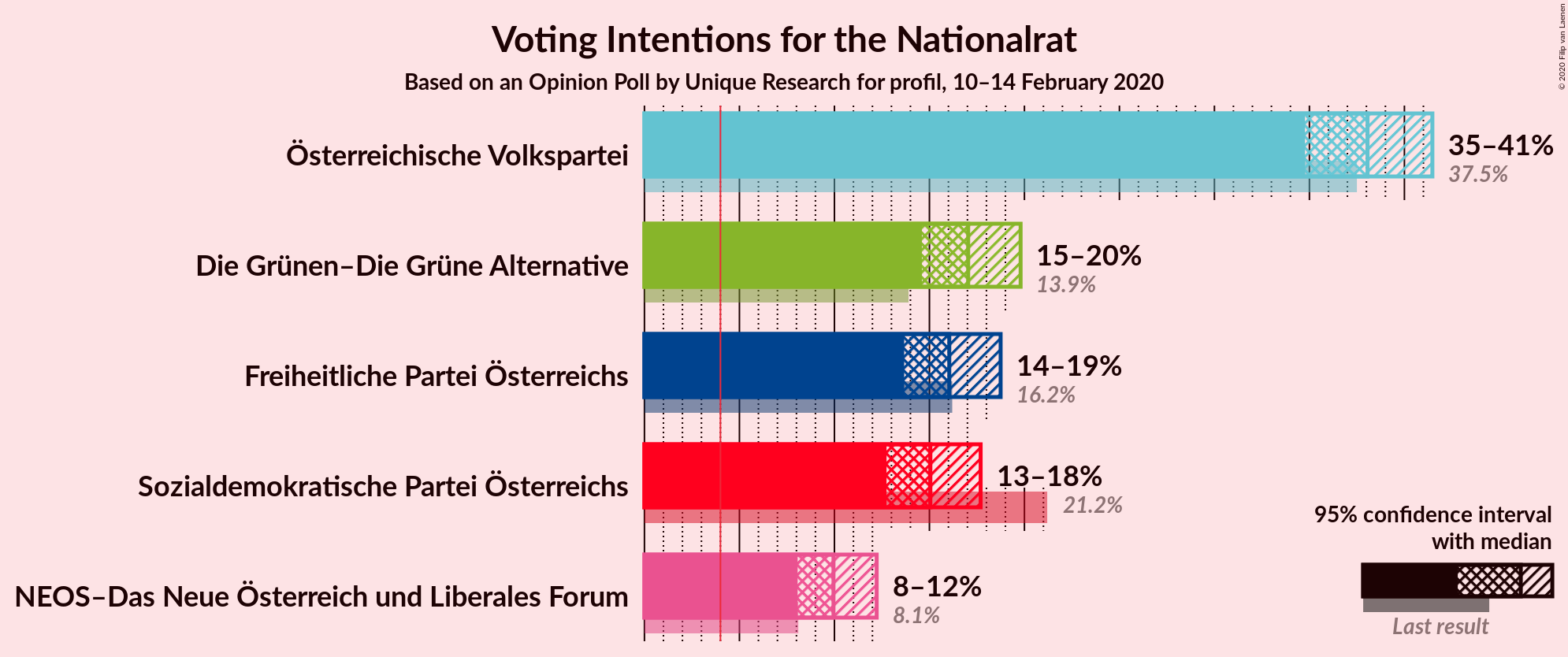 Graph with voting intentions not yet produced