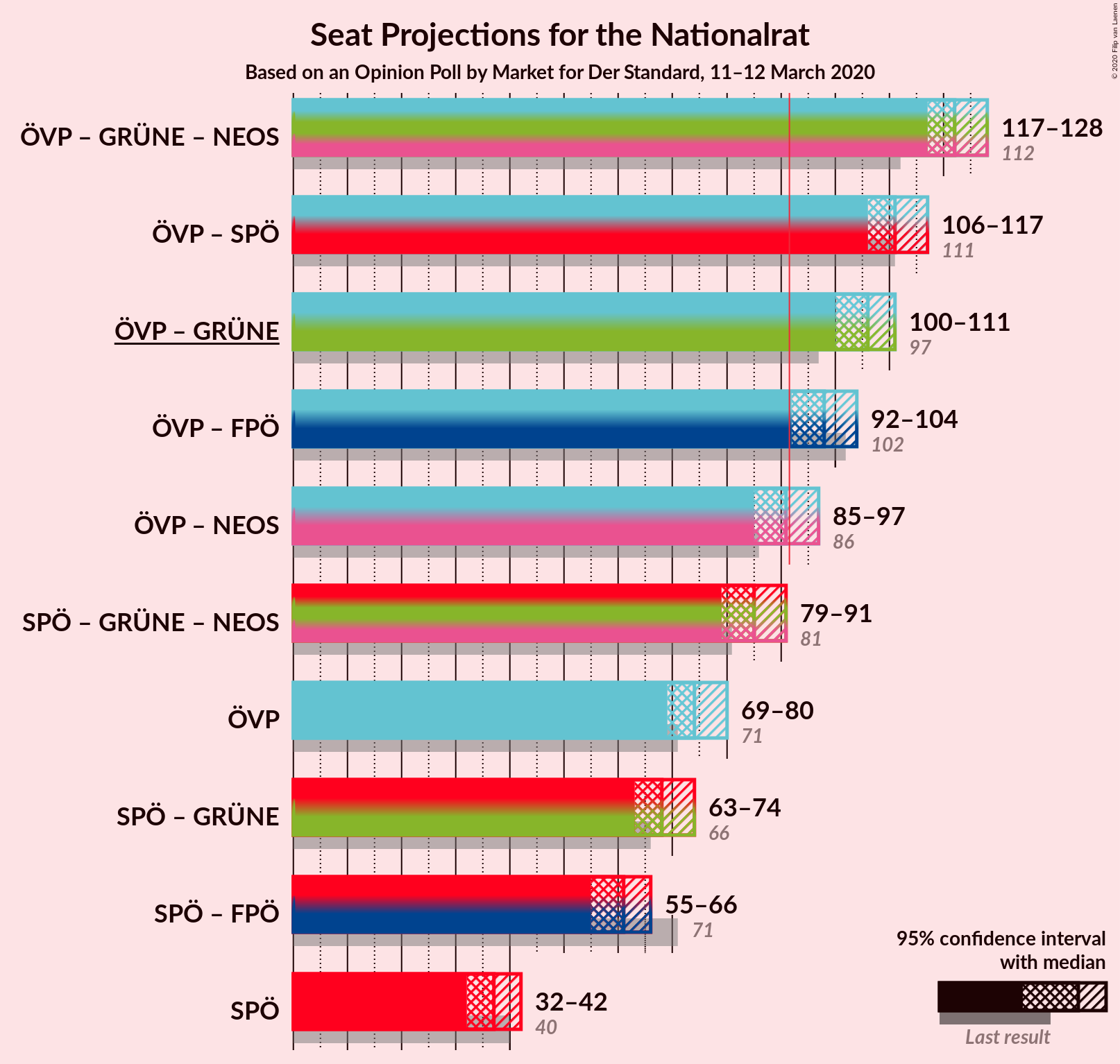 Graph with coalitions seats not yet produced