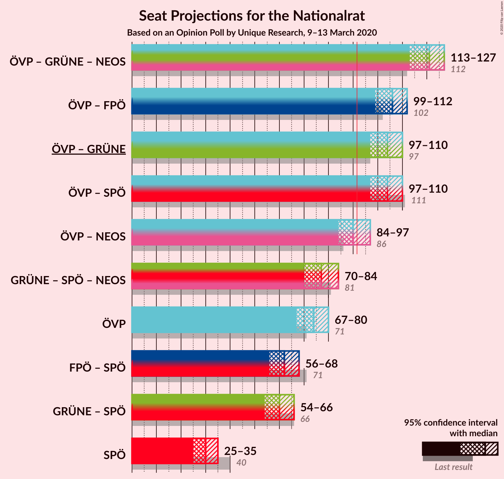 Graph with coalitions seats not yet produced