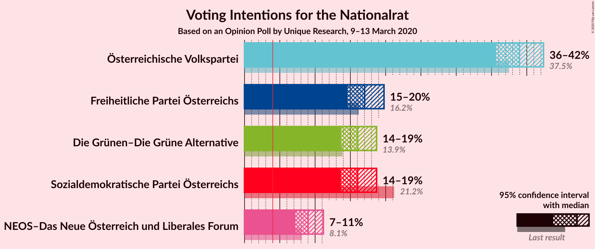 Graph with voting intentions not yet produced