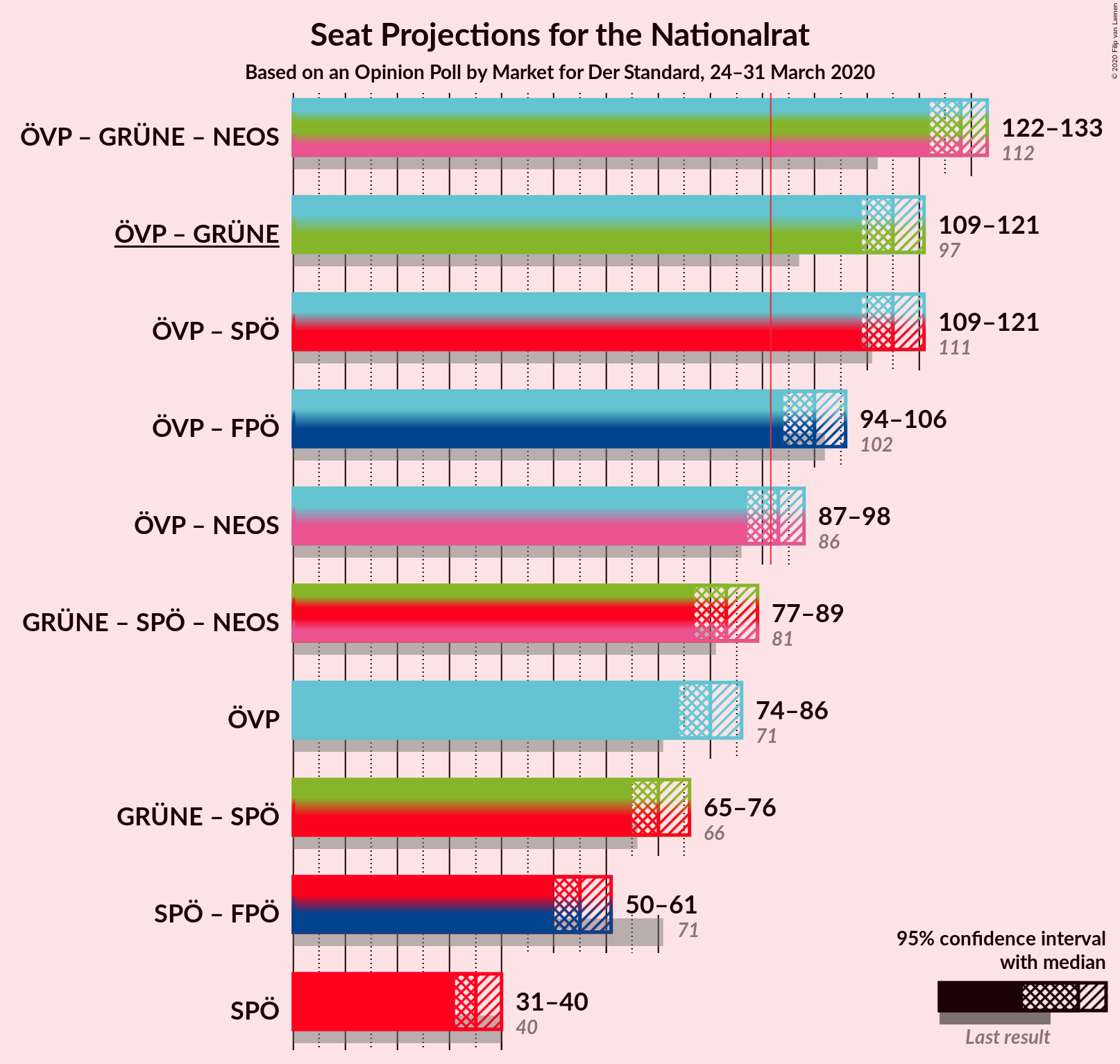 Graph with coalitions seats not yet produced