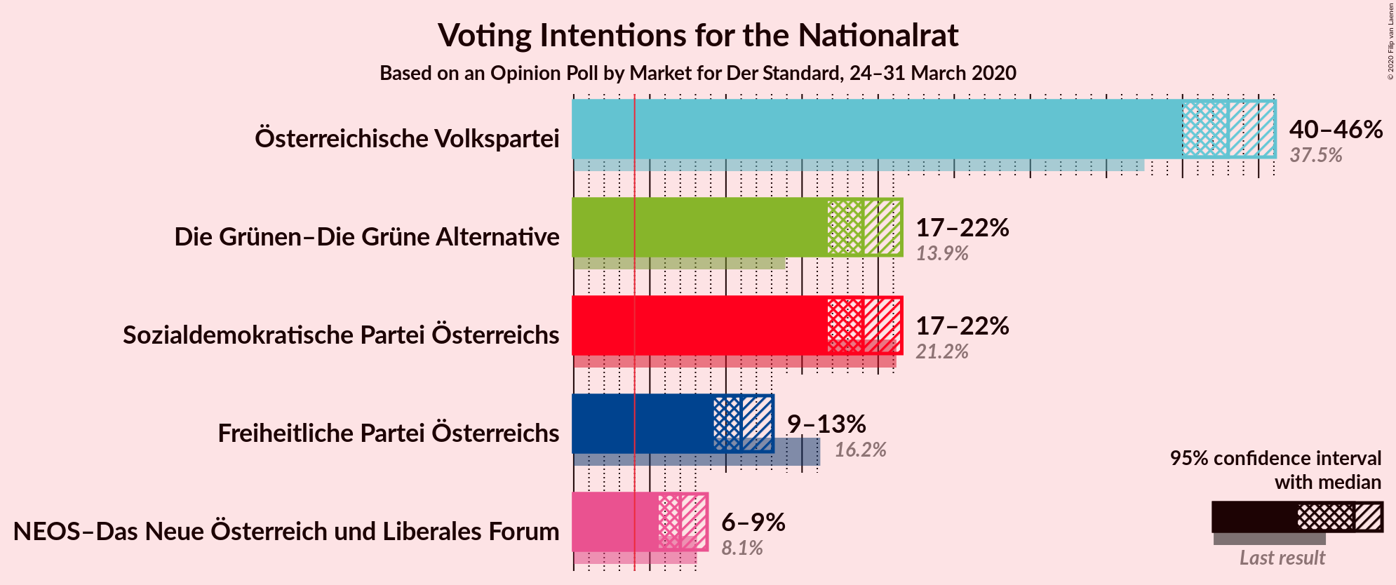 Graph with voting intentions not yet produced