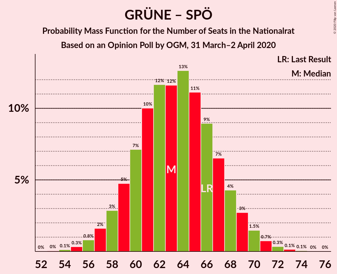 Graph with seats probability mass function not yet produced