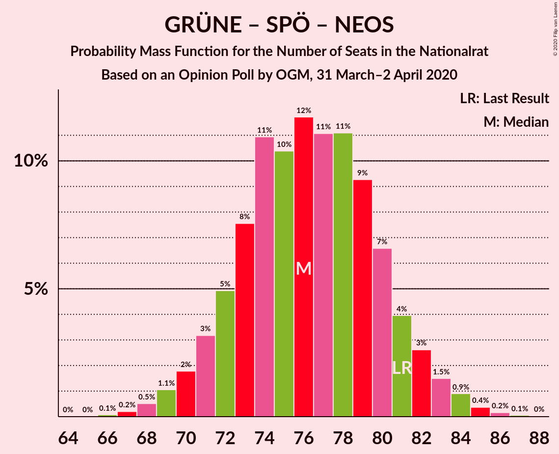 Graph with seats probability mass function not yet produced