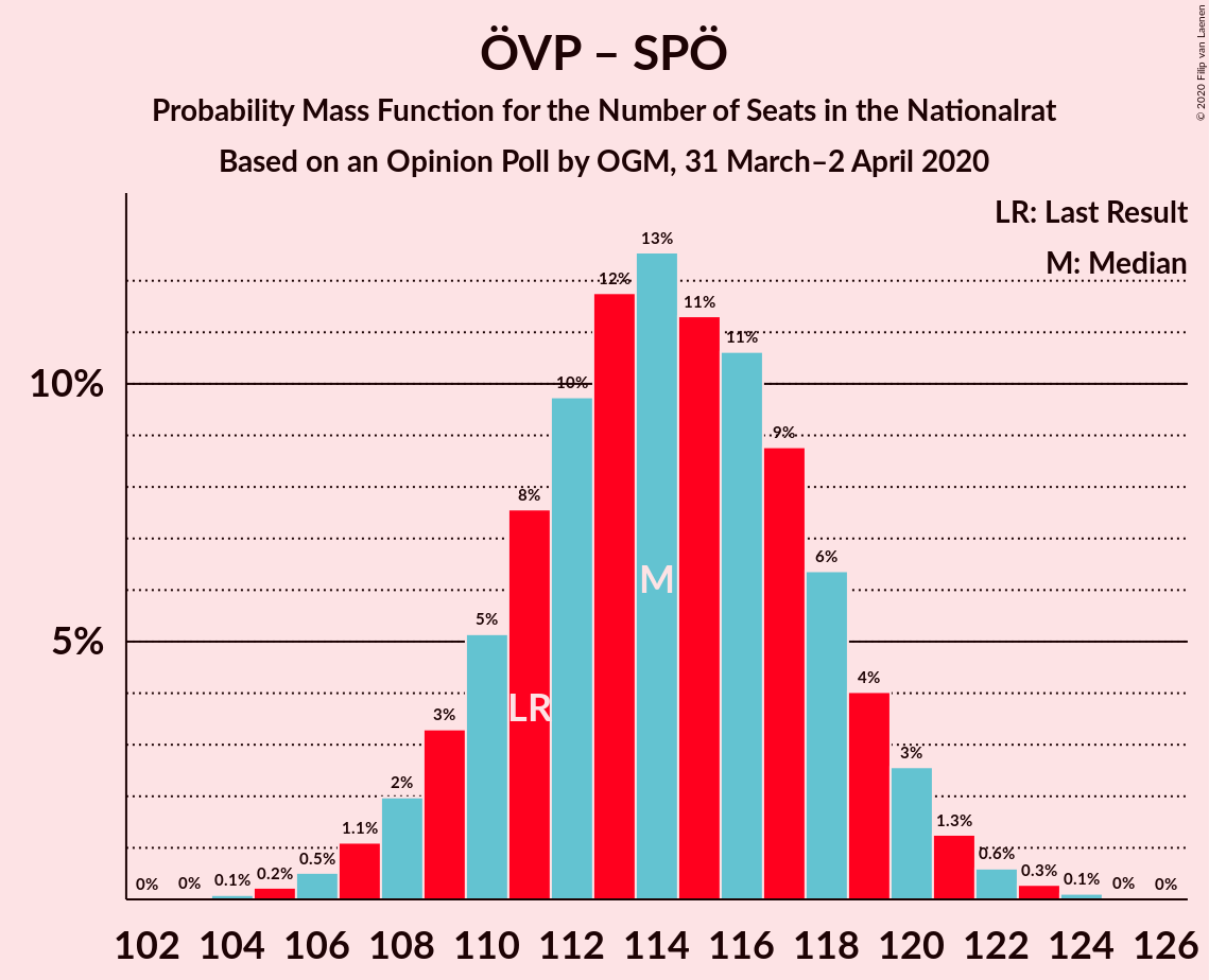 Graph with seats probability mass function not yet produced